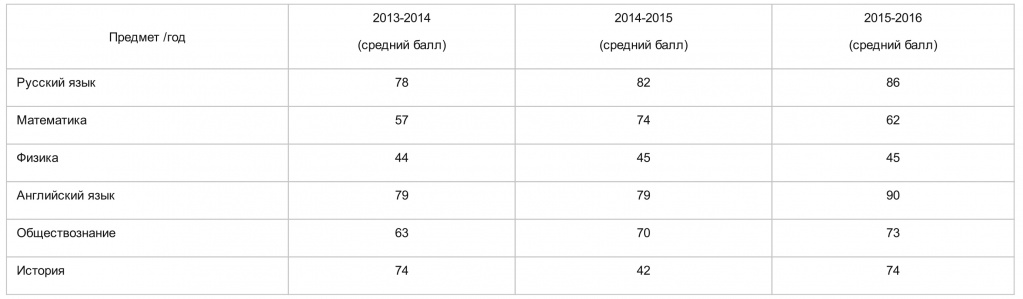 Сравнительная таблица результатов ЕГЭ за 3 года Шк5